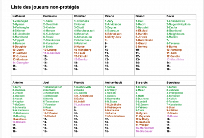 Liste de protection